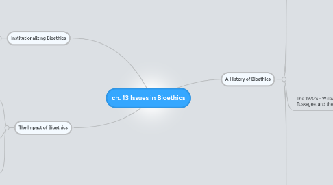 Mind Map: ch. 13 Issues in Bioethics
