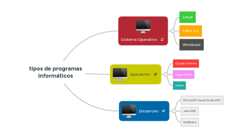 Mind Map: tipos de programas informáticos