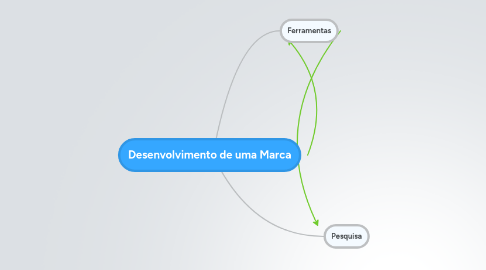 Mind Map: Desenvolvimento de uma Marca