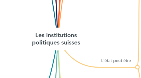 Mind Map: Les institutions politiques suisses