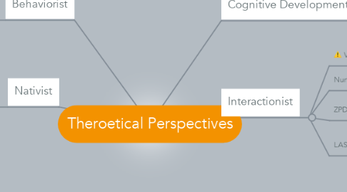 Mind Map: Theroetical Perspectives