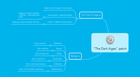Mind Map: "The Dark Ages" patch