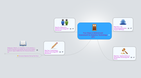 Mind Map: Four Steps in Referral and Assessment for Assistive Technology (AT)