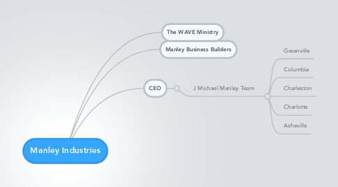 Mind Map: Manley Industries