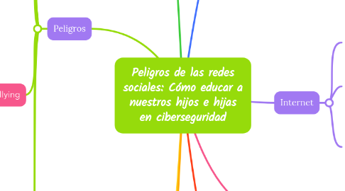 Mind Map: Peligros de las redes sociales: Cómo educar a nuestros hijos e hijas en ciberseguridad