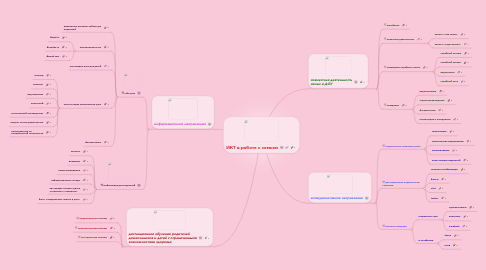 Mind Map: ИКТ в работе с семьей