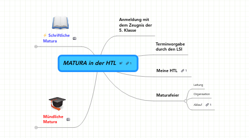 Mind Map: MATURA in der HTL