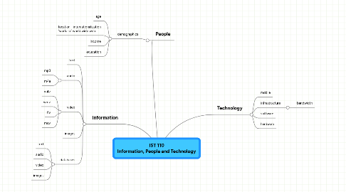 Mind Map: IST 110 Information, People and Technology