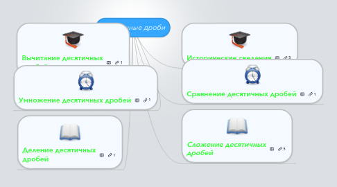 Mind Map: Десятичные дроби