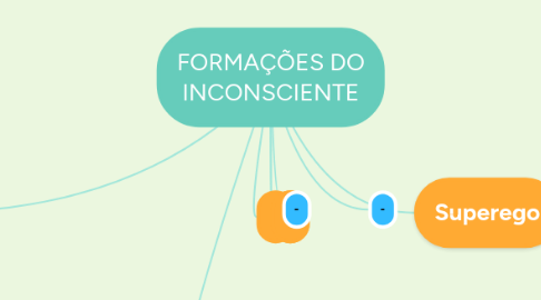 Mind Map: FORMAÇÕES DO INCONSCIENTE