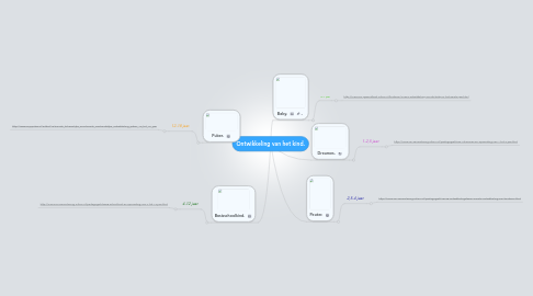 Mind Map: Ontwikkeling van het kind.