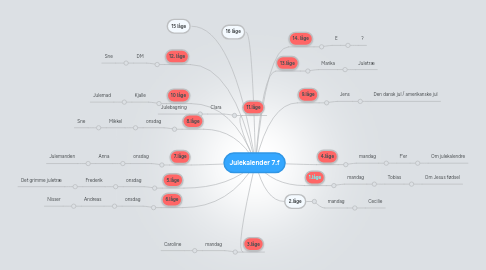 Mind Map: Julekalender 7.f