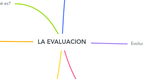 Mind Map: LA EVALUACION