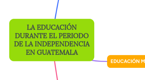 Mind Map: LA EDUCACIÓN DURANTE EL PERIODO DE LA INDEPENDENCIA EN GUATEMALA
