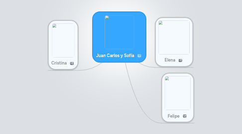 Mind Map: Juan Carlos y Sofía