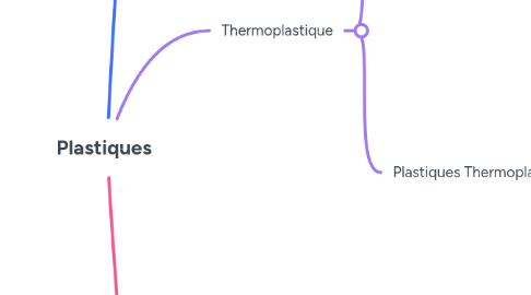 Mind Map: Plastiques