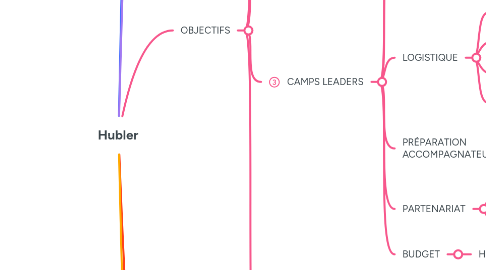 Mind Map: Hubler