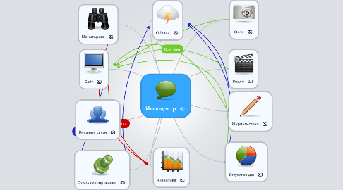 Mind Map: Инфоцентр