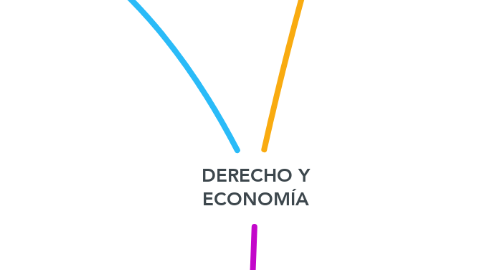 Mind Map: DERECHO Y ECONOMÍA