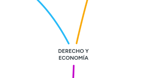 Mind Map: DERECHO Y ECONOMÍA