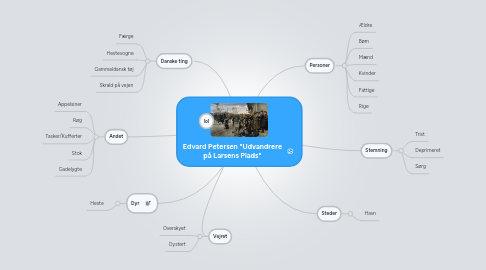 Mind Map: Edvard Petersen "Udvandrere på Larsens Plads"