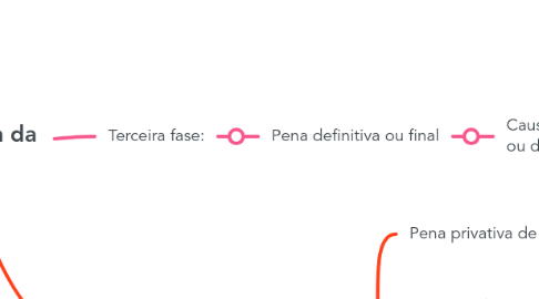 Mind Map: Dosimetria da Pena