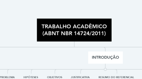 Mind Map: TRABALHO ACADÊMICO (ABNT NBR 14724/2011)