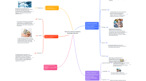Mind Map: Ciencias y Técnicas auxiliares de la Administración