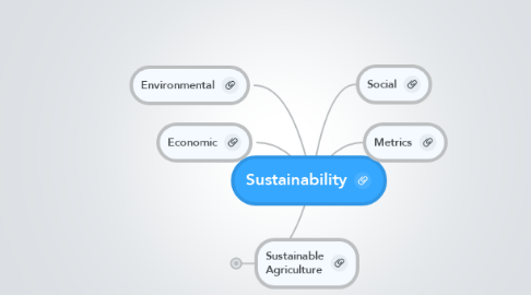 Mind Map: Sustainability