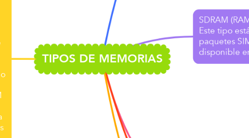 Mind Map: TIPOS DE MEMORIAS