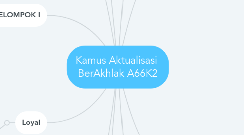 Mind Map: Kamus Aktualisasi  BerAkhlak A66K2