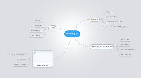 Mind Map: Bullying