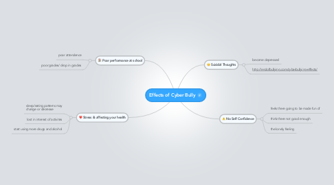 Mind Map: Effects of Cyber Bully