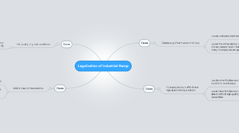 Mind Map: Legalization of Industrial Hemp