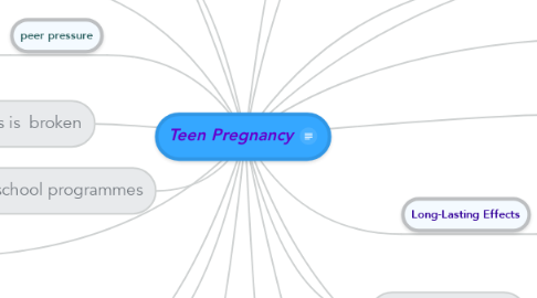Mind Map: Teen Pregnancy