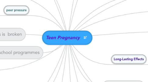 Mind Map: Teen Pregnancy