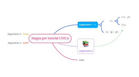 Mind Map: Mappa per tutorial UNICA