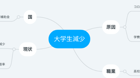Mind Map: 大学生減少