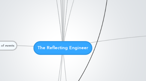 Mind Map: The Reflecting Engineer