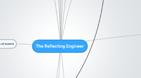 Mind Map: The Reflecting Engineer