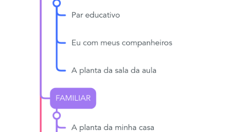 Mind Map: TÉCNICAS PROJETIVAS PSICOPEDAGOGICAS