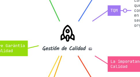 Mind Map: Gestión de Calidad