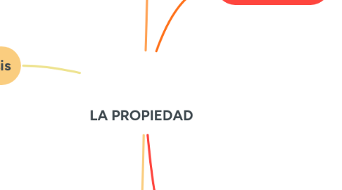 Mind Map: LA PROPIEDAD