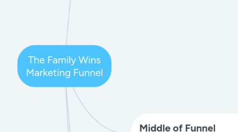 Mind Map: The Family Wins Marketing Funnel