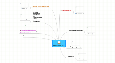 Mind Map: Audio in Project