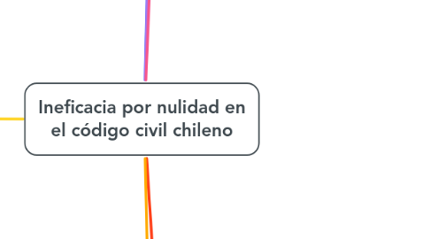 Mind Map: Ineficacia por nulidad en el código civil chileno