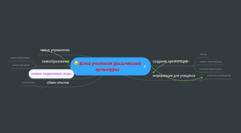 Mind Map: Блог учителя физической культуры