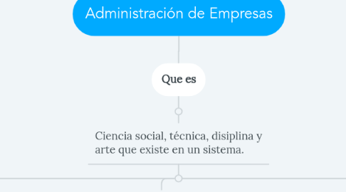 Mind Map: Administración de Empresas
