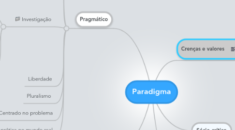 Mind Map: Paradigma