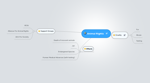 Mind Map: Animal Rights